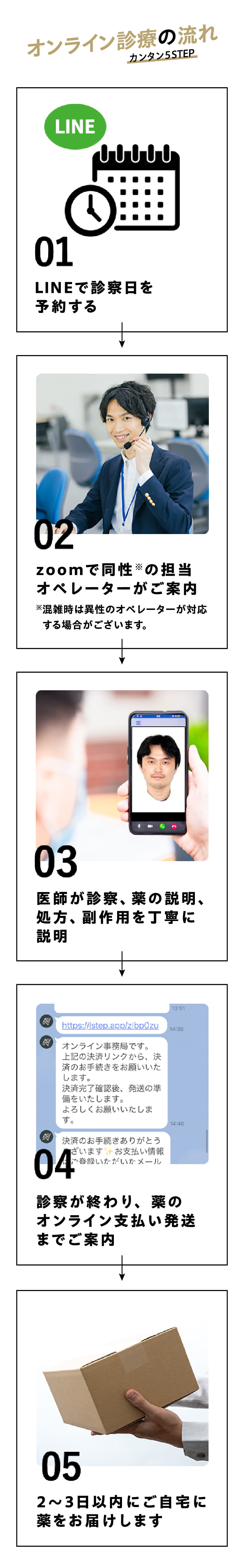 オンライン診療の流れ カンタン 5STEP 01 LINEで診察日を予約する → 02 zoomで同性※の担当オペレーターがご案内 ※混雑時は異性のオペレーターが対応する場合がございます。 → 03 医師が診察、薬の説明、処方、副作用を丁寧に説明 → 04 診察が終わり、薬のオンライン支払い発送までご案内 → 05 ２〜３日以内にご自宅に薬をお届けします