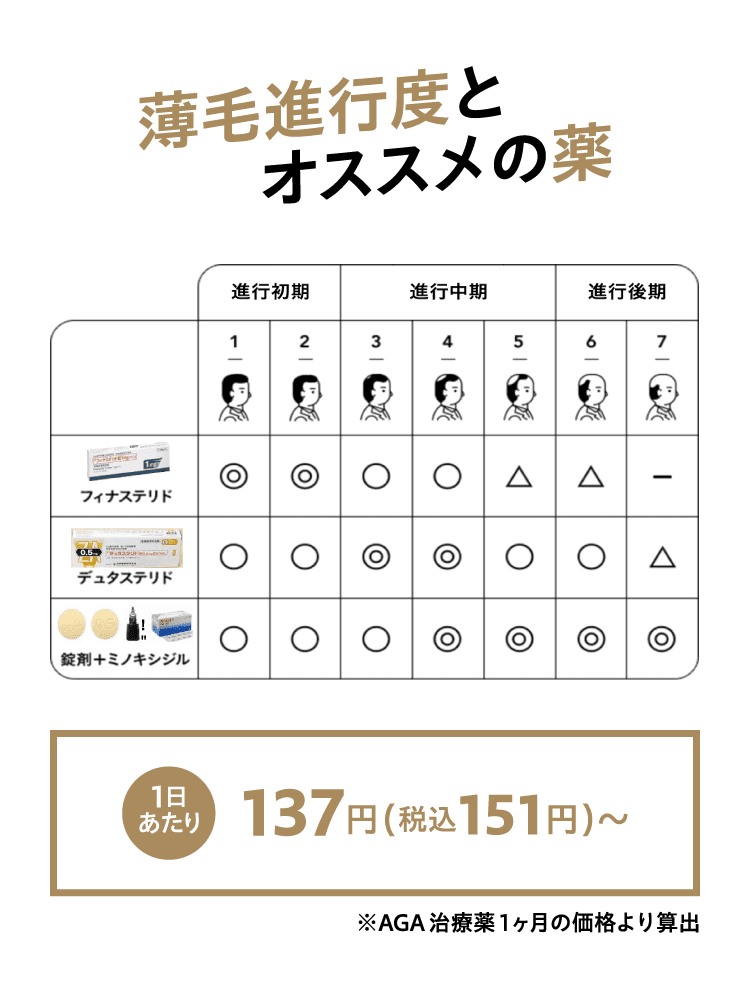 薄毛進行度とオススメの薬 1日あたり137円(税込151円)〜 ※AGA 治療薬1ヶ月の価格より算出